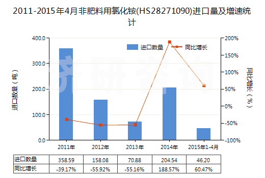 2011-2015年4月非肥料用氯化銨(HS28271090)進(jìn)口量及增速統(tǒng)計(jì)